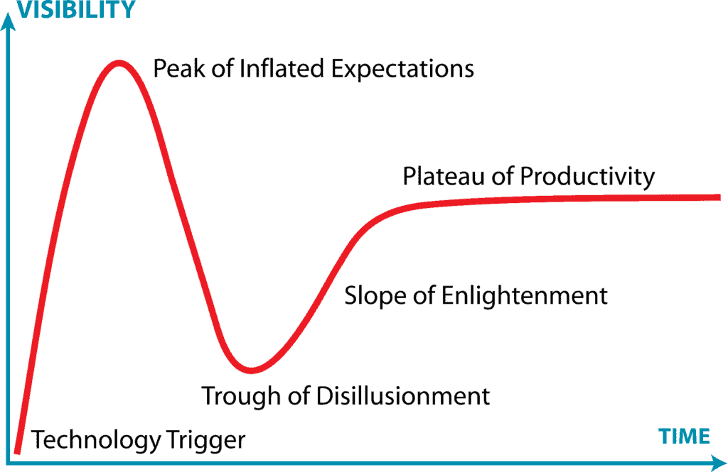 Visibility over time graph