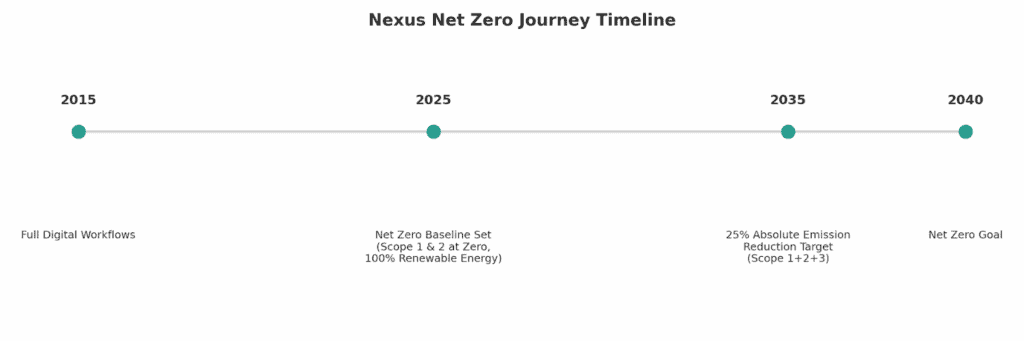 Timeline of Nexus Net Zero journey milestones.