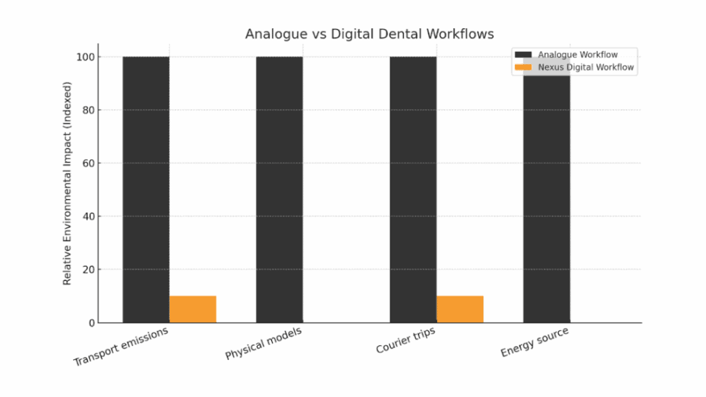 Bar chart comparing analogue and digital dental workflows.
