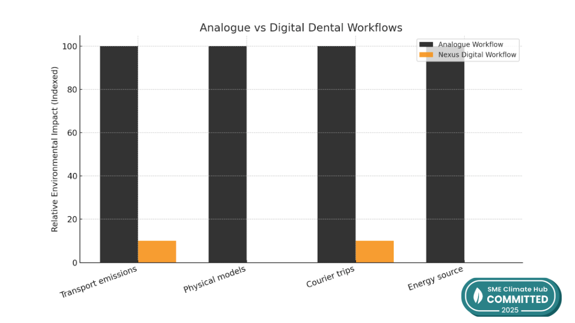 Comparison of analogue and digital dental workflows impact.